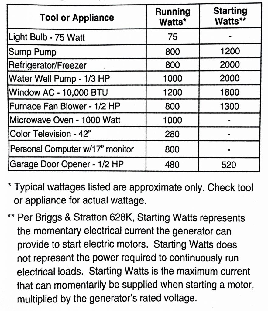 Typical Appliance Usage Chart | Pretty Handy Girl